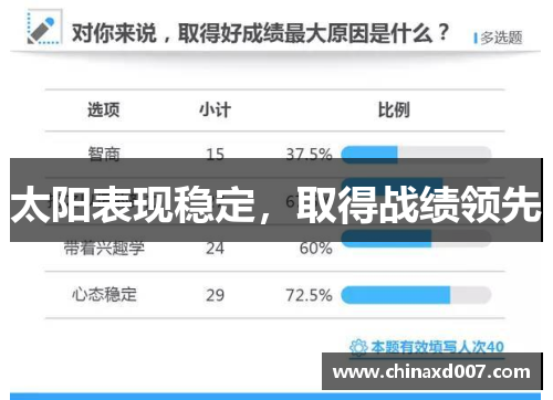 太阳表现稳定，取得战绩领先